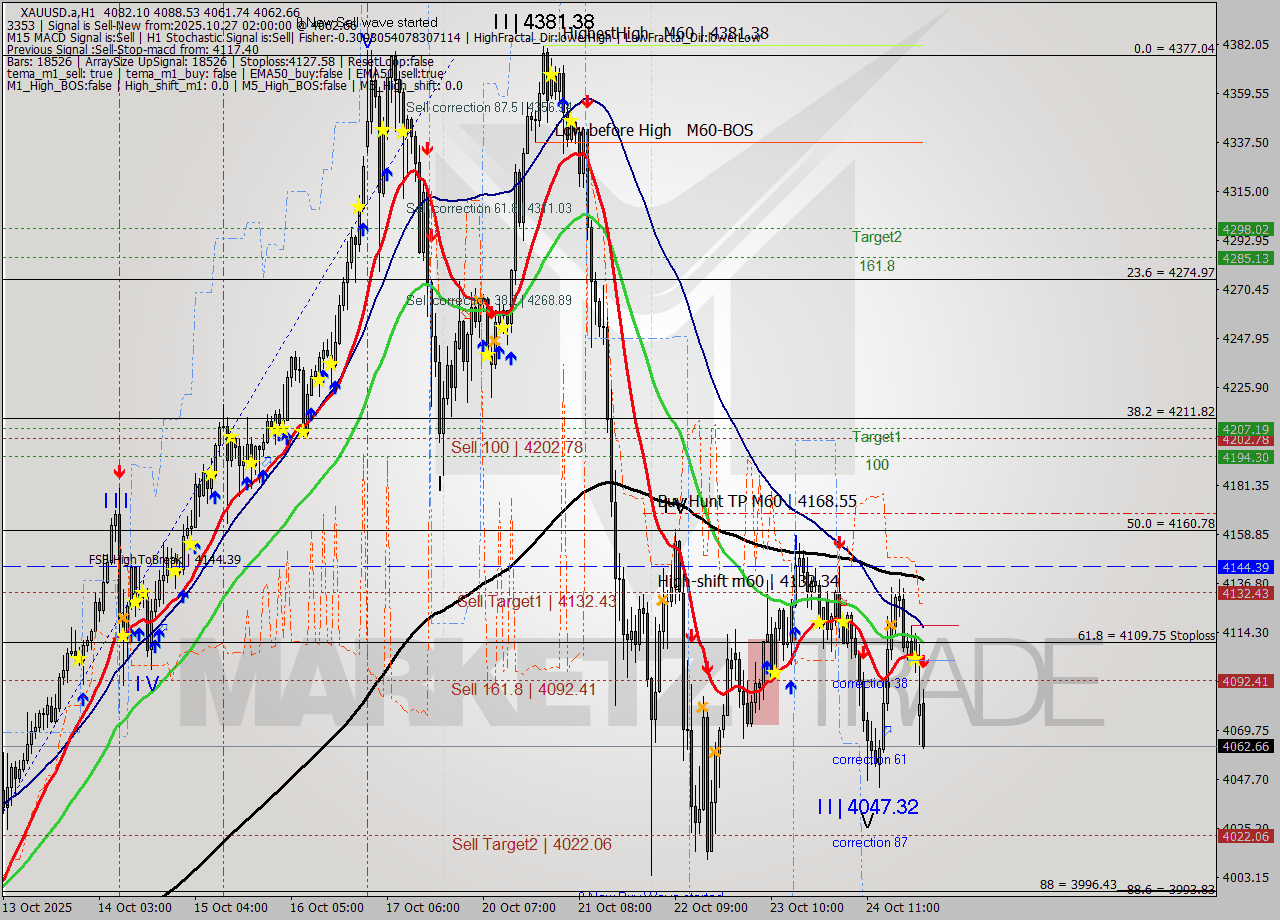 XAUUSD.a MTF analysis at 2025.10.27 02:48