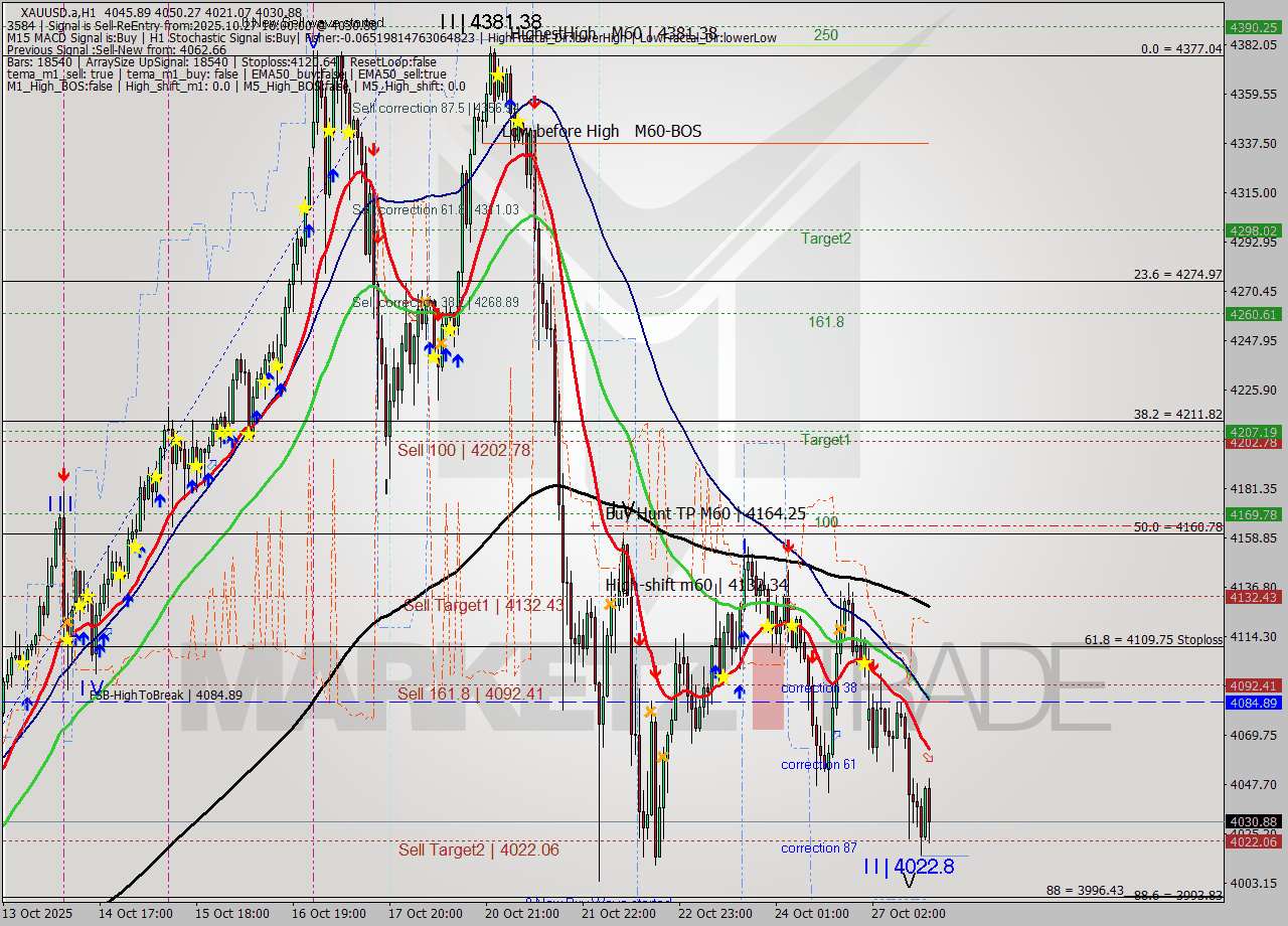 XAUUSD.a MTF analysis at 2025.10.27 16:33