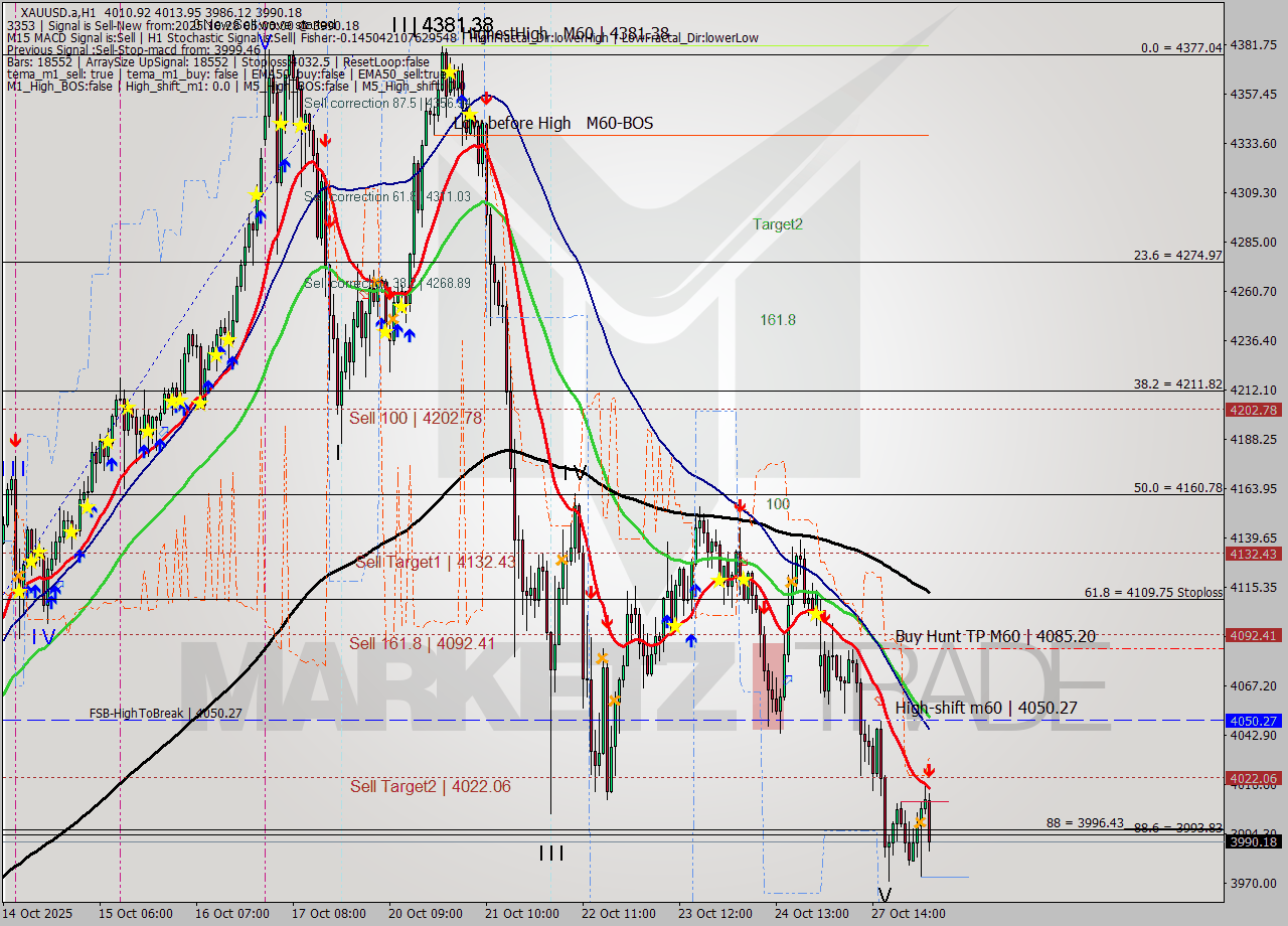 XAUUSD.a MTF analysis at 2025.10.28 05:41