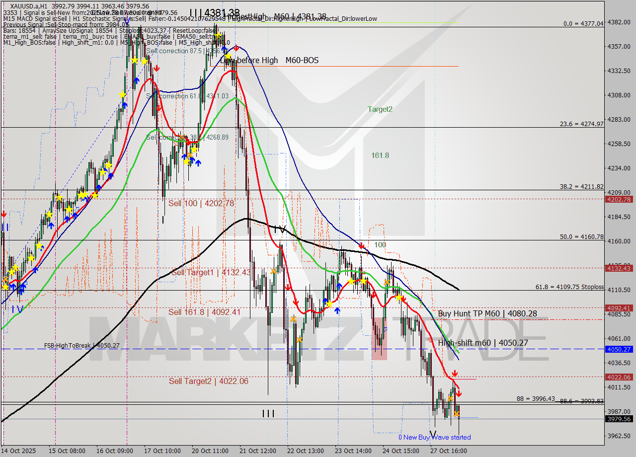 XAUUSD.a MTF analysis at 2025.10.28 07:42