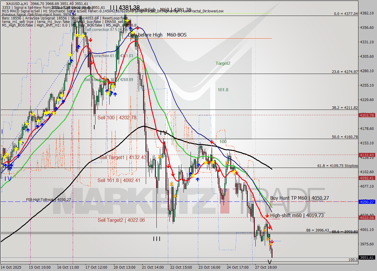 XAUUSD.a MTF analysis at 2025.10.28 09:37