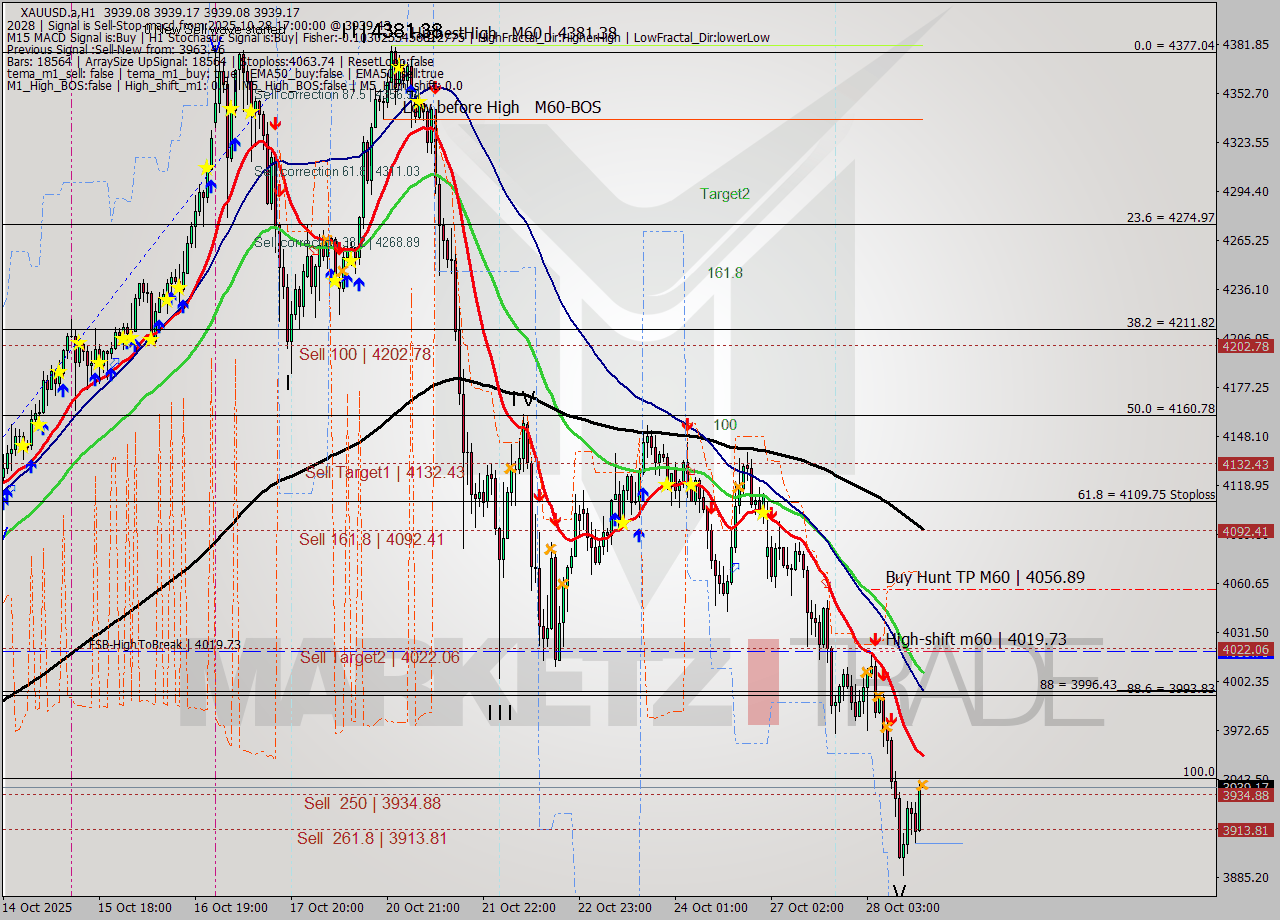 XAUUSD.a MTF analysis at 2025.10.28 17:00