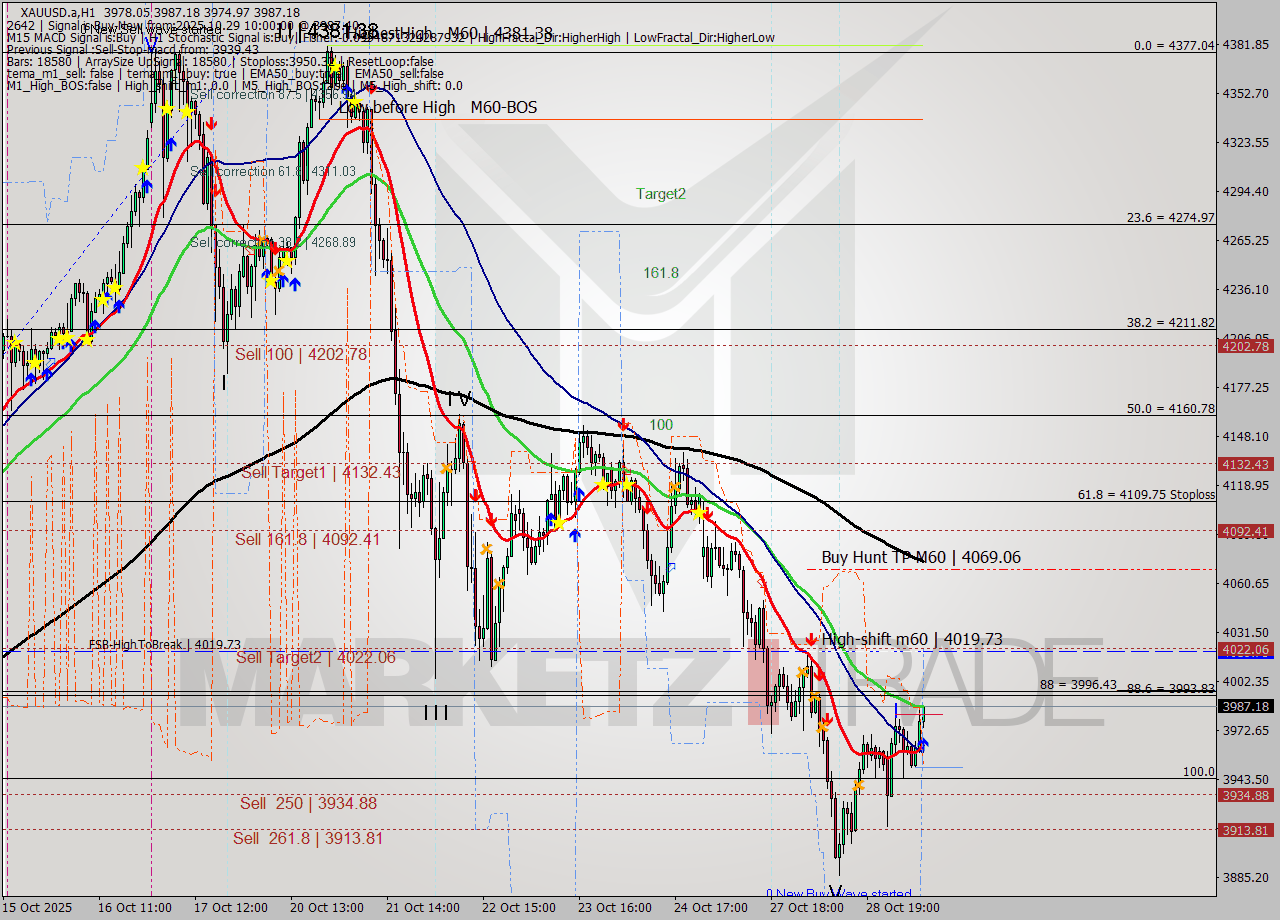 XAUUSD.a MTF analysis at 2025.10.29 10:10