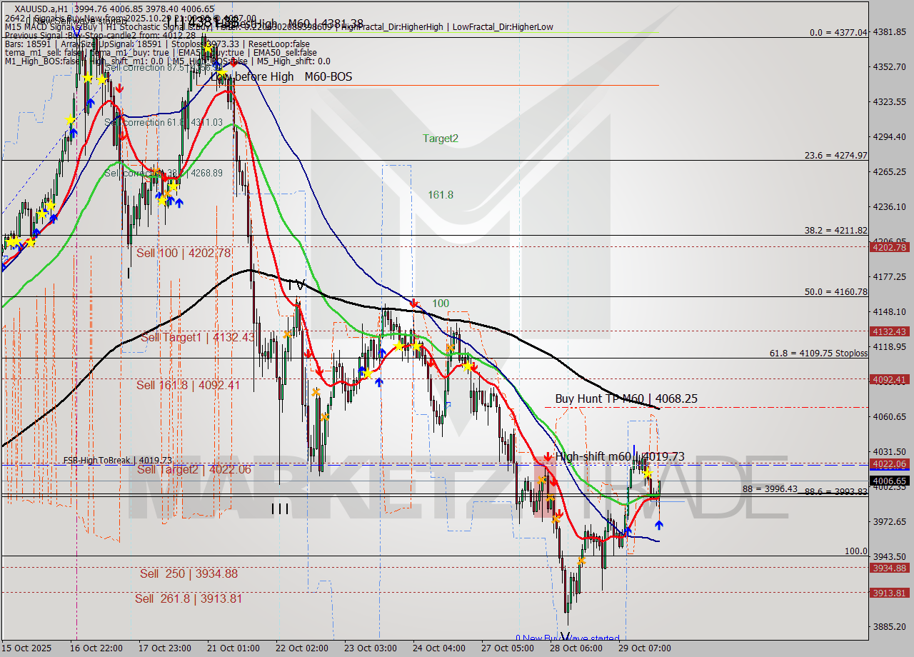 XAUUSD.a MTF analysis at 2025.10.29 21:45