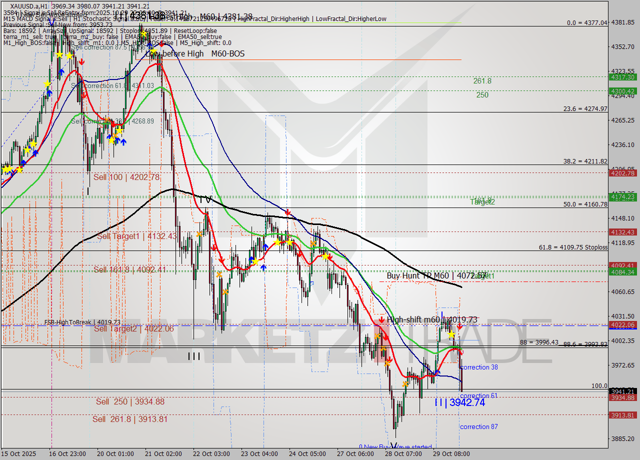 XAUUSD.a MTF analysis at 2025.10.29 22:33