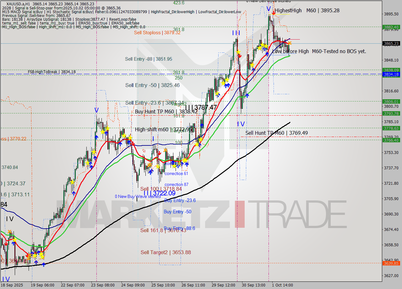 XAUUSD.a MTF analysis at 2025.10.02 05:00