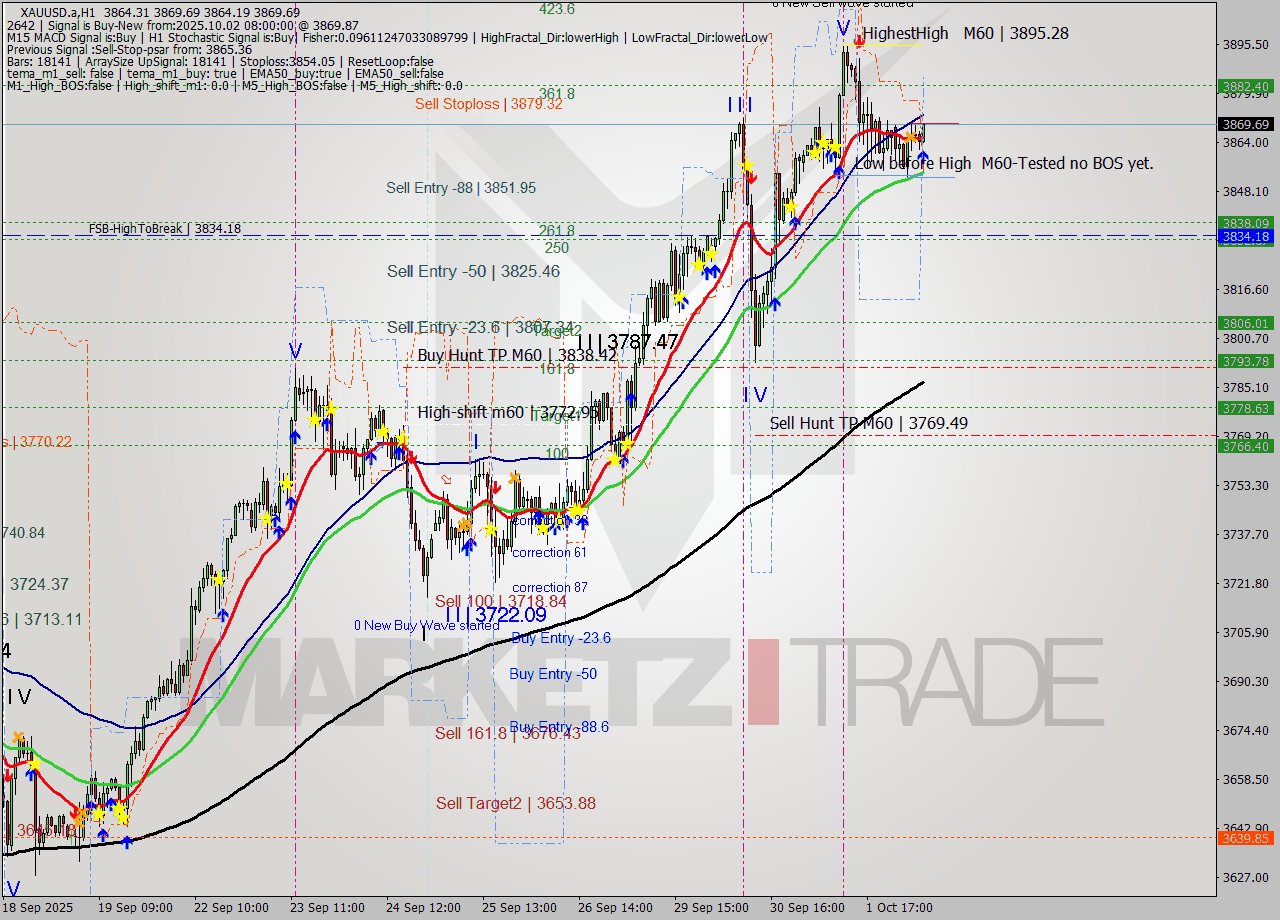 XAUUSD.a MTF analysis at 2025.10.02 08:26