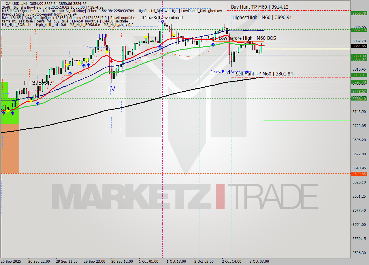 XAUUSD.a MTF analysis at 2025.10.02 10:16