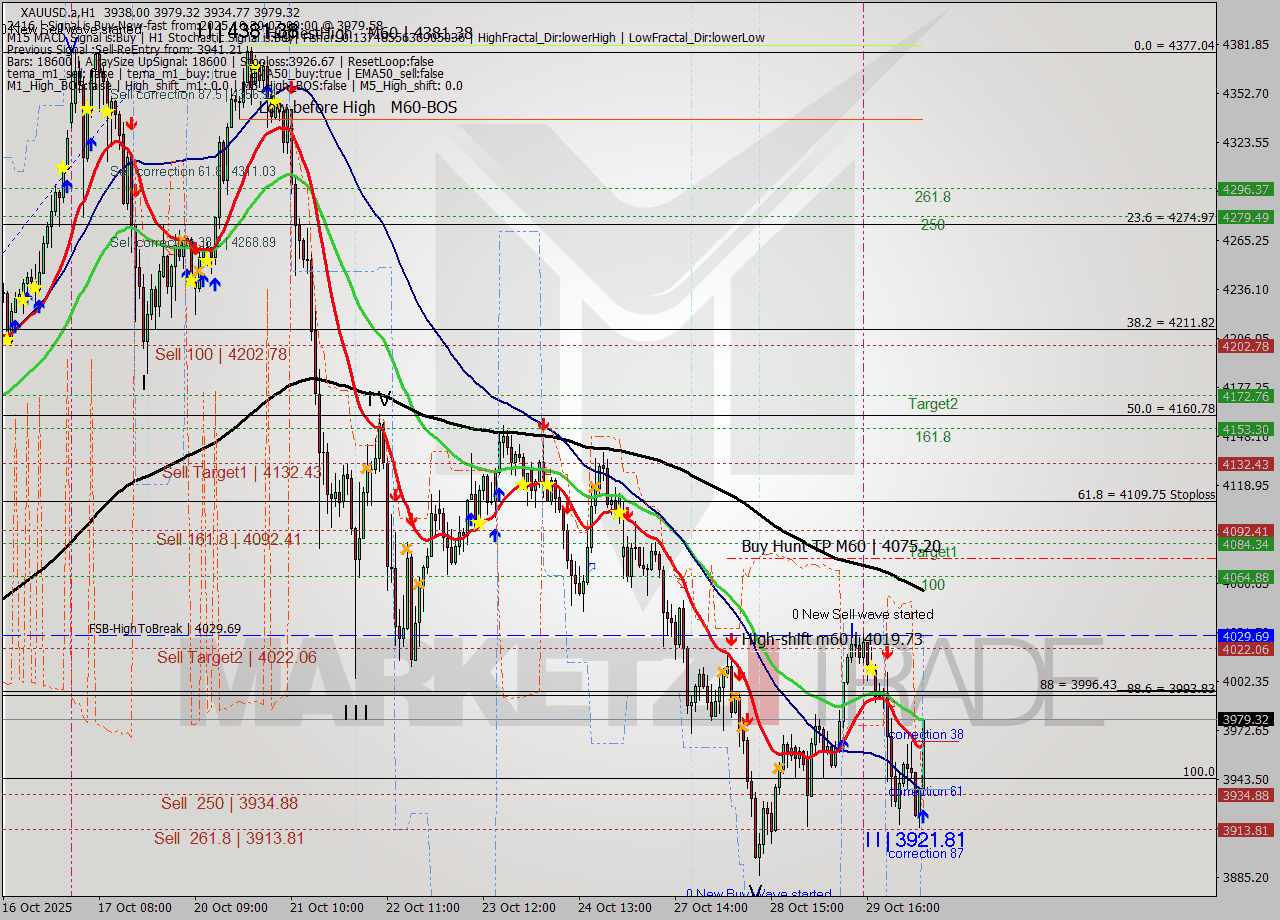 XAUUSD.a MTF analysis at 2025.10.30 07:36