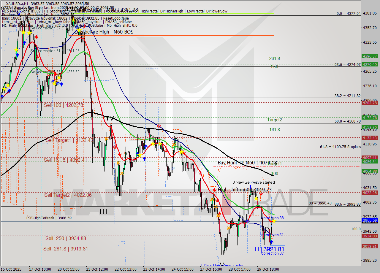 XAUUSD.a MTF analysis at 2025.10.30 09:00
