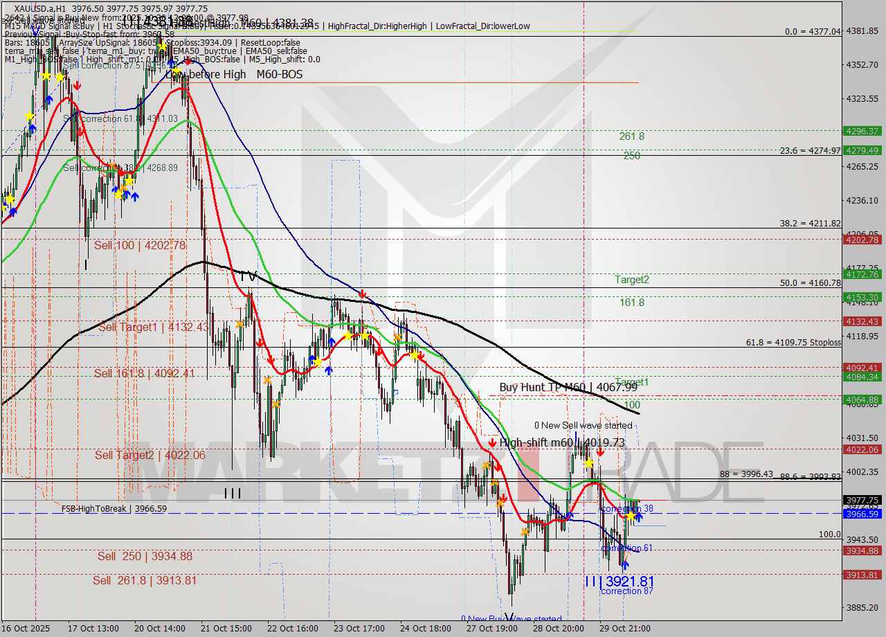 XAUUSD.a MTF analysis at 2025.10.30 12:00