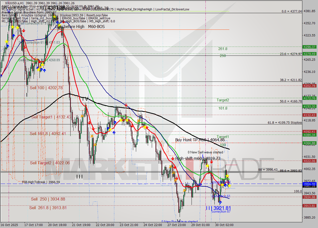 XAUUSD.a MTF analysis at 2025.10.30 16:00