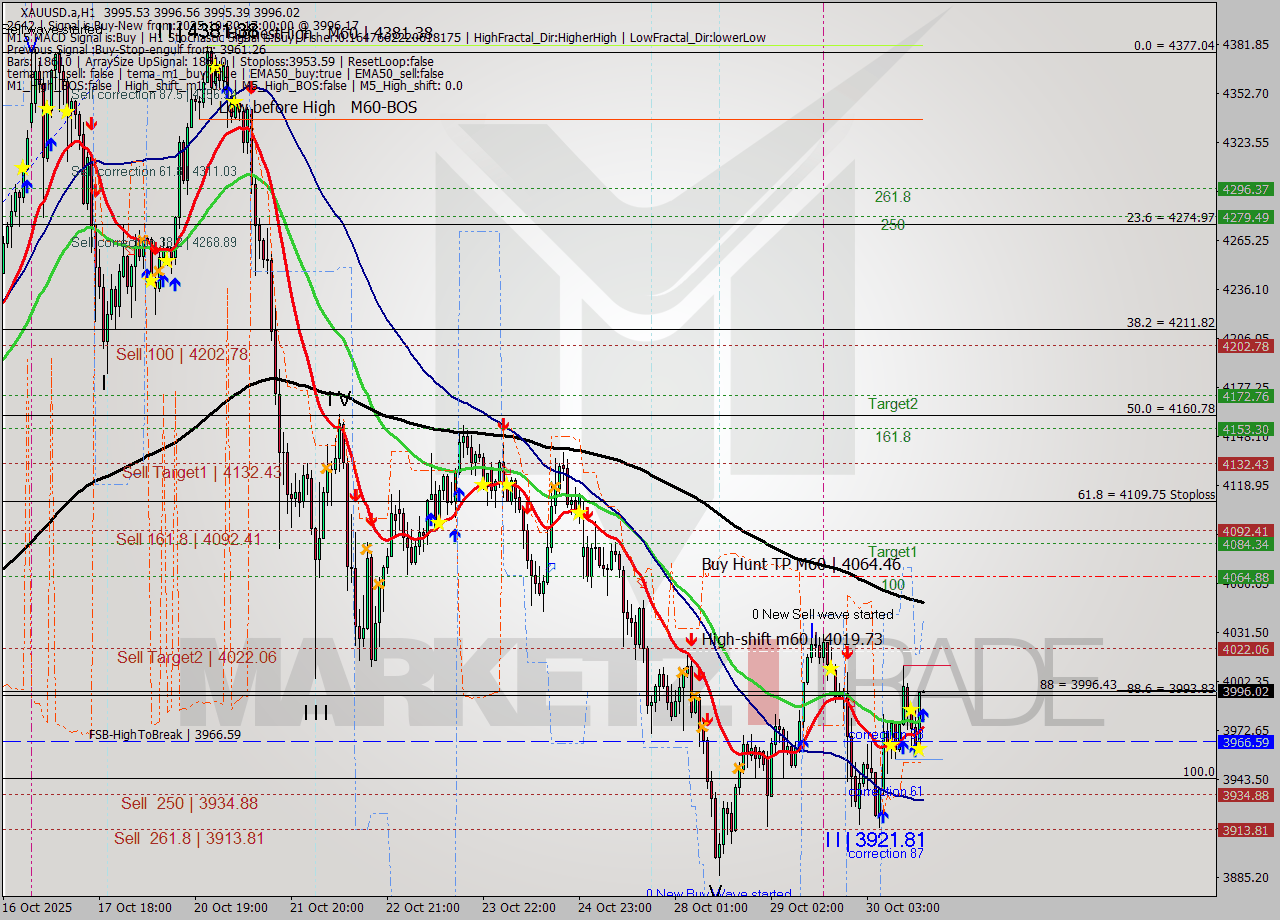 XAUUSD.a MTF analysis at 2025.10.30 17:00