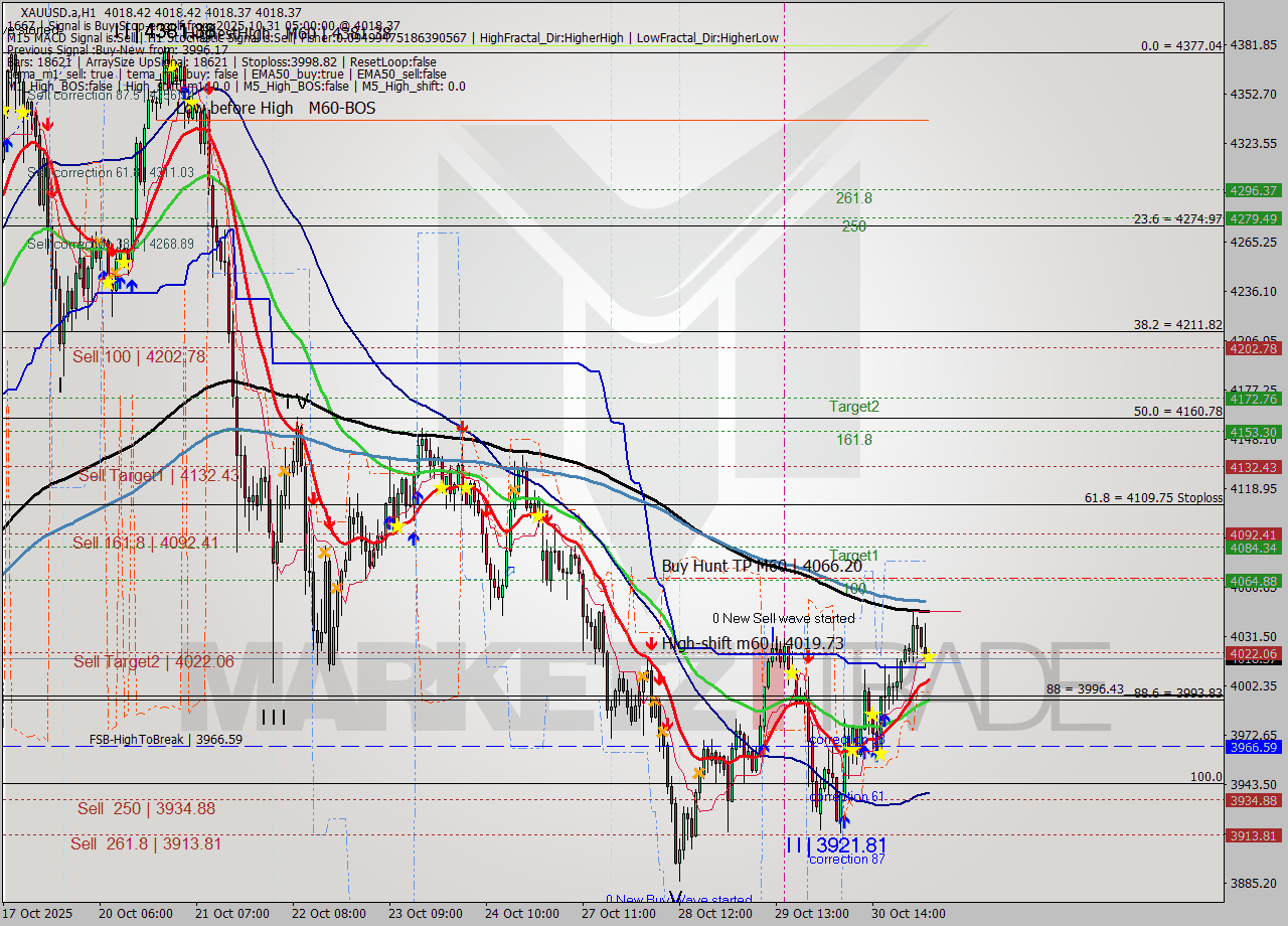 XAUUSD.a MTF analysis at 2025.10.31 05:00