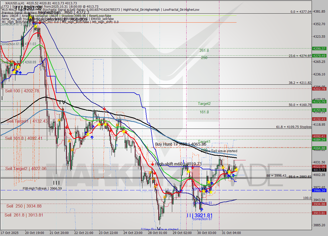 XAUUSD.a MTF analysis at 2025.10.31 18:03