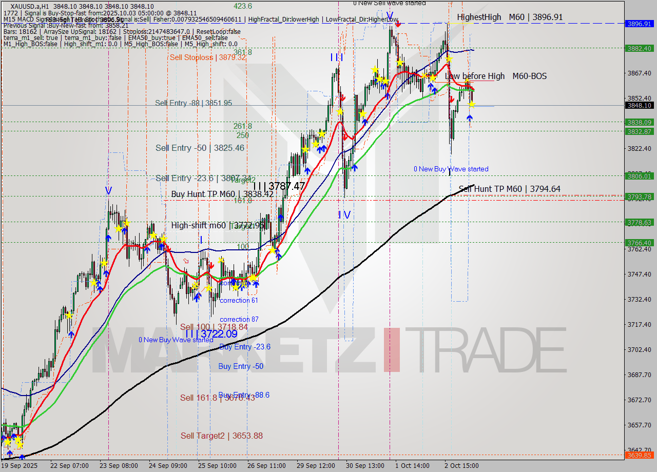 XAUUSD.a MTF analysis at 2025.10.03 06:00