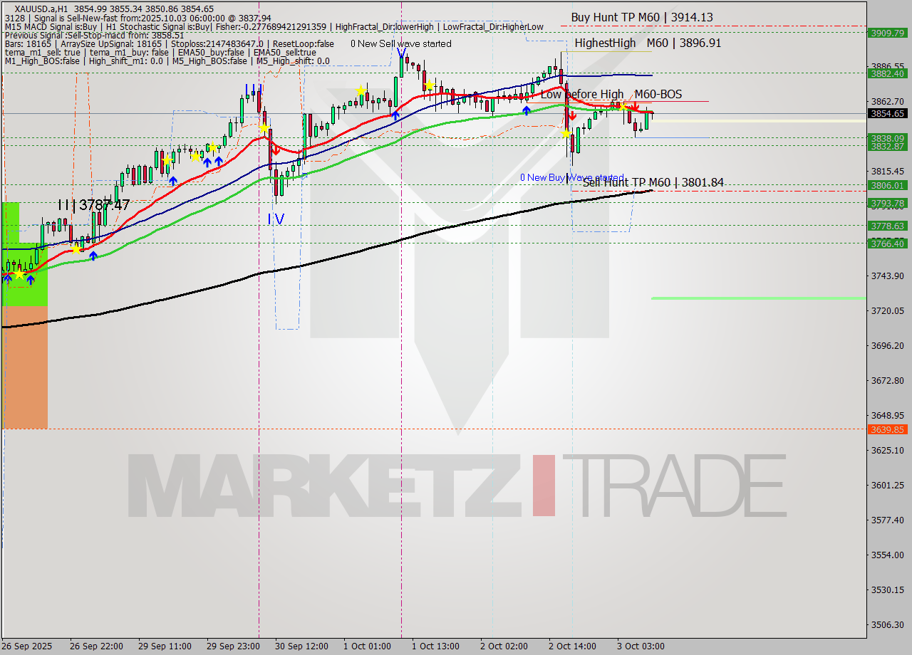 XAUUSD.a MTF analysis at 2025.10.03 06:43