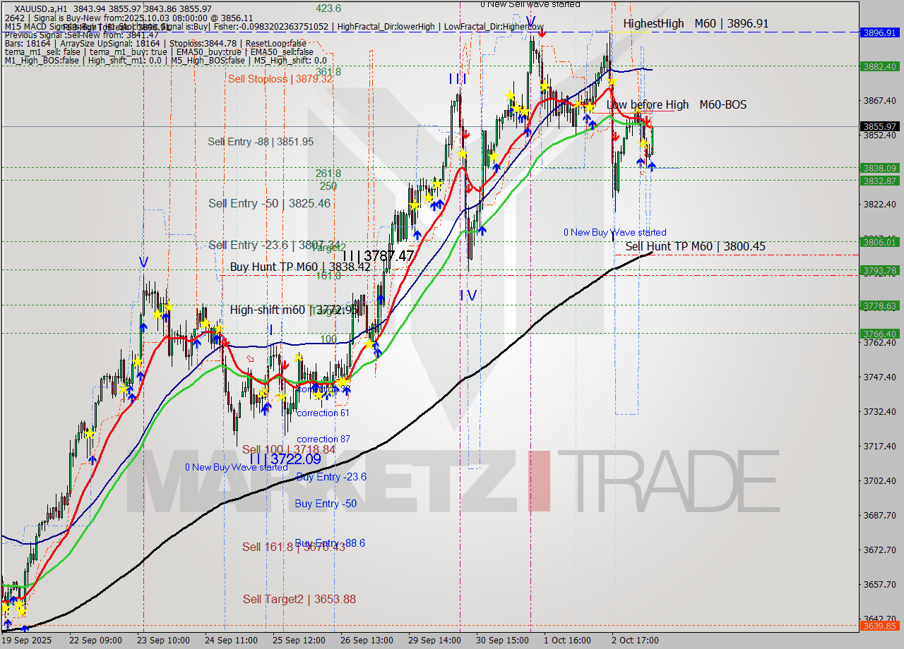 XAUUSD.a MTF analysis at 2025.10.03 08:31