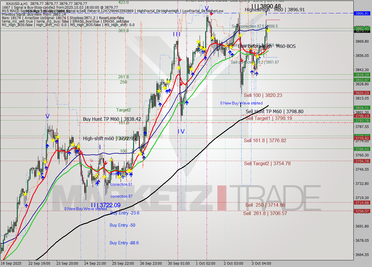 XAUUSD.a MTF analysis at 2025.10.03 18:00