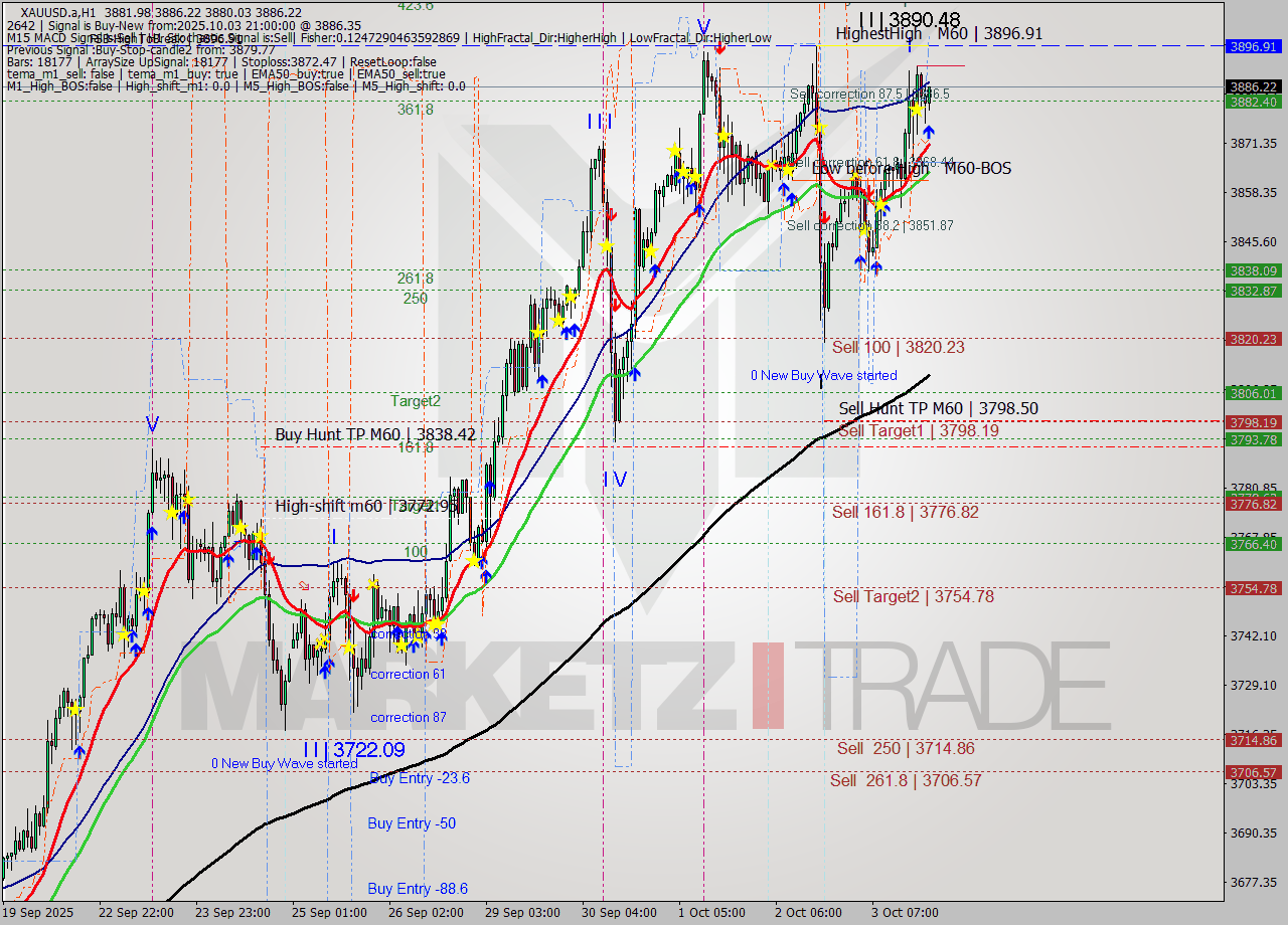 XAUUSD.a MTF analysis at 2025.10.03 21:33
