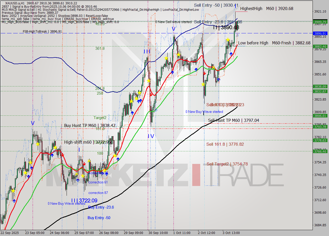 XAUUSD.a MTF analysis at 2025.10.06 04:43