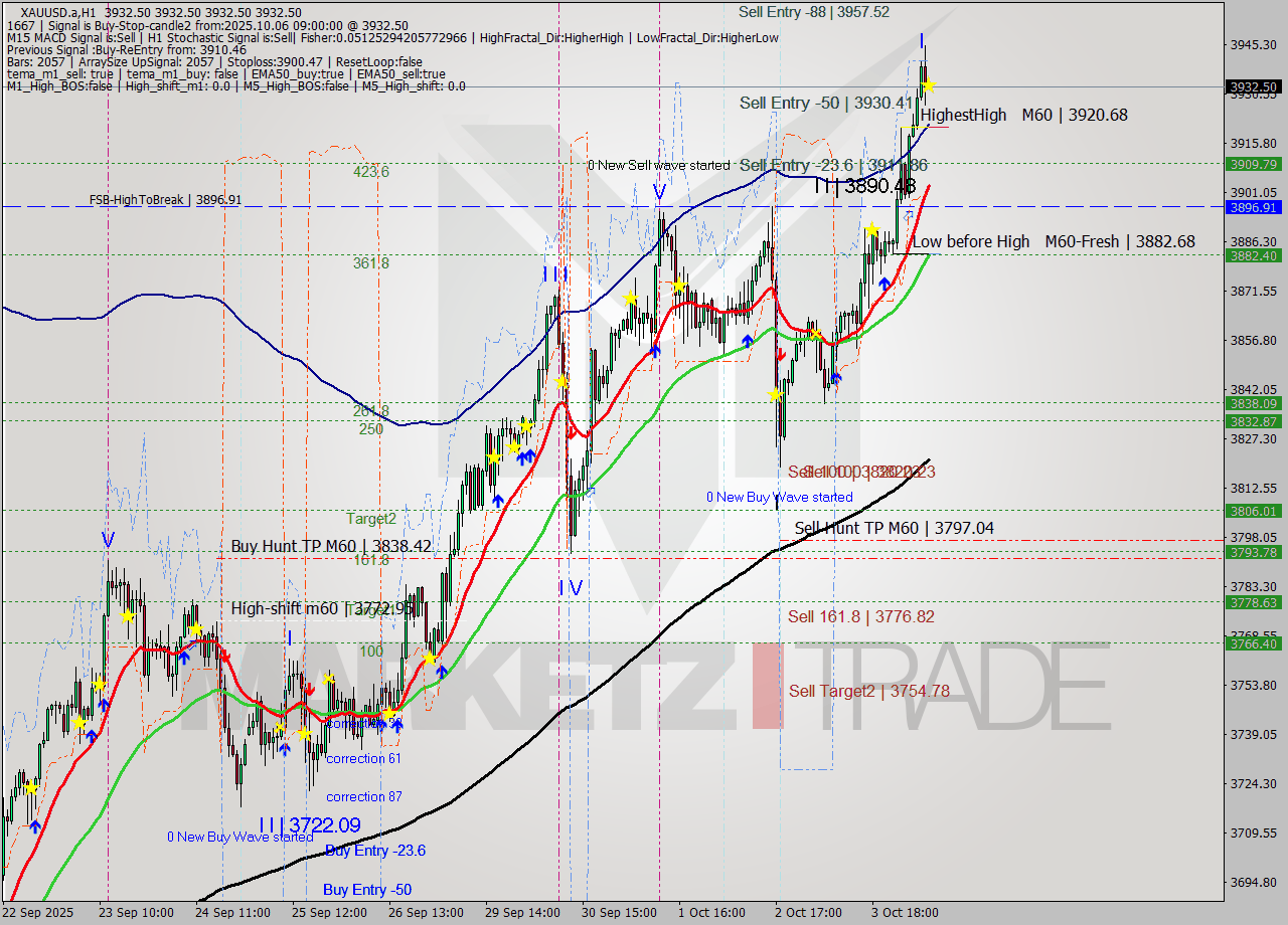 XAUUSD.a MTF analysis at 2025.10.06 09:00