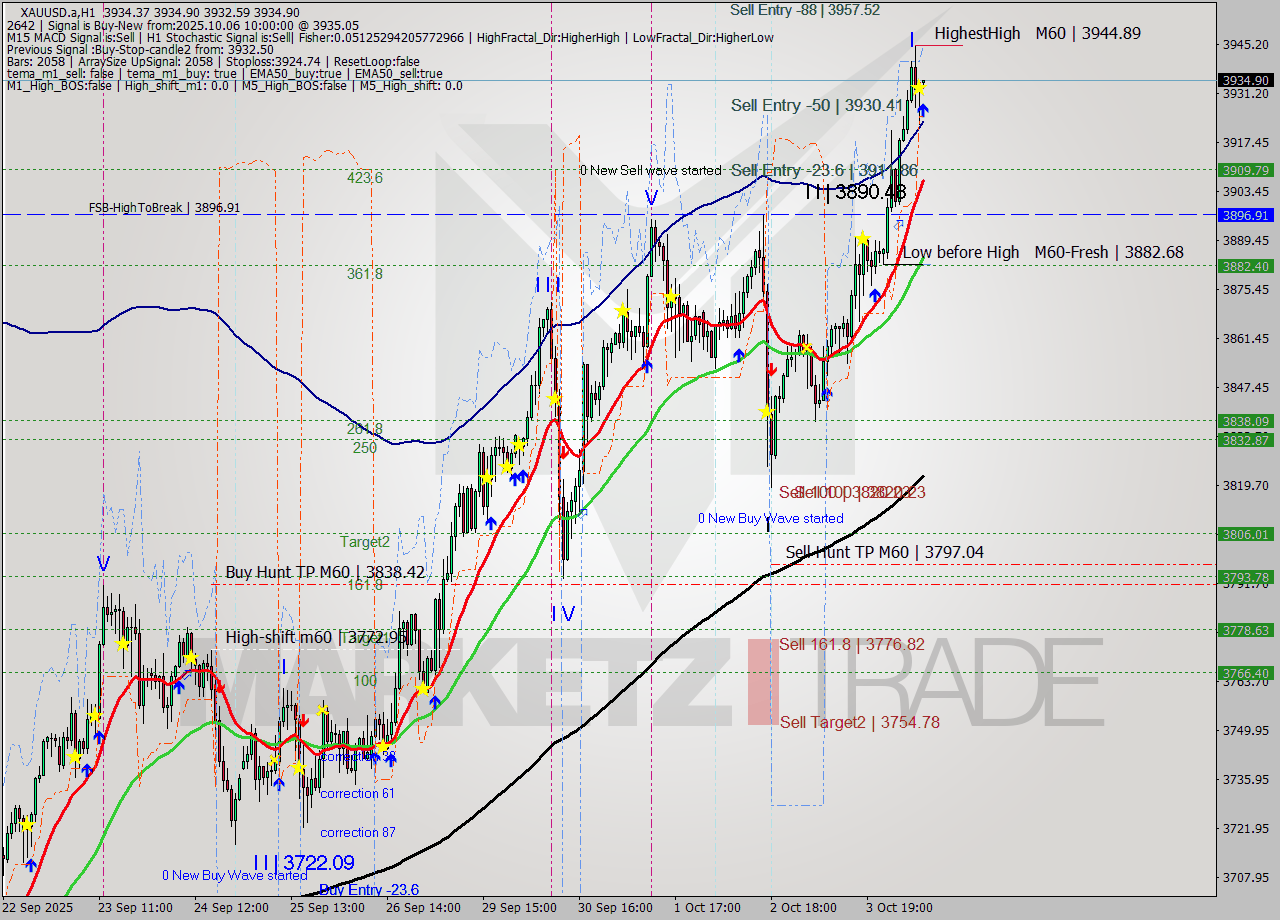 XAUUSD.a MTF analysis at 2025.10.06 10:01