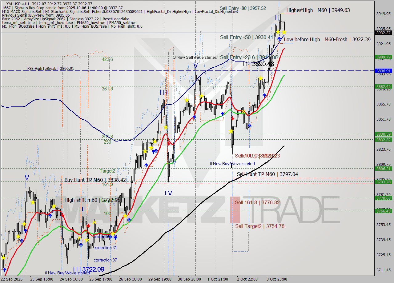 XAUUSD.a MTF analysis at 2025.10.06 14:51
