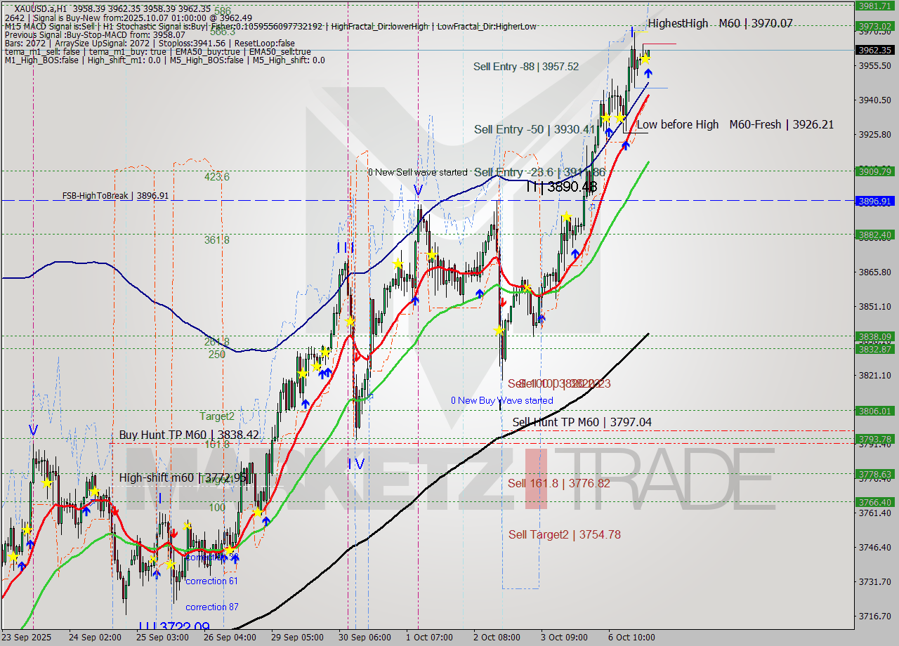 XAUUSD.a MTF analysis at 2025.10.07 01:08