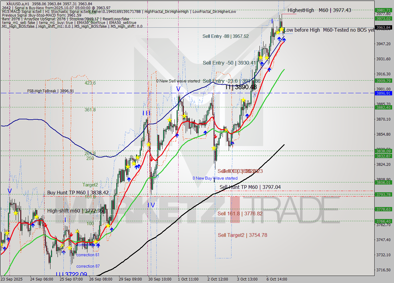 XAUUSD.a MTF analysis at 2025.10.07 05:19