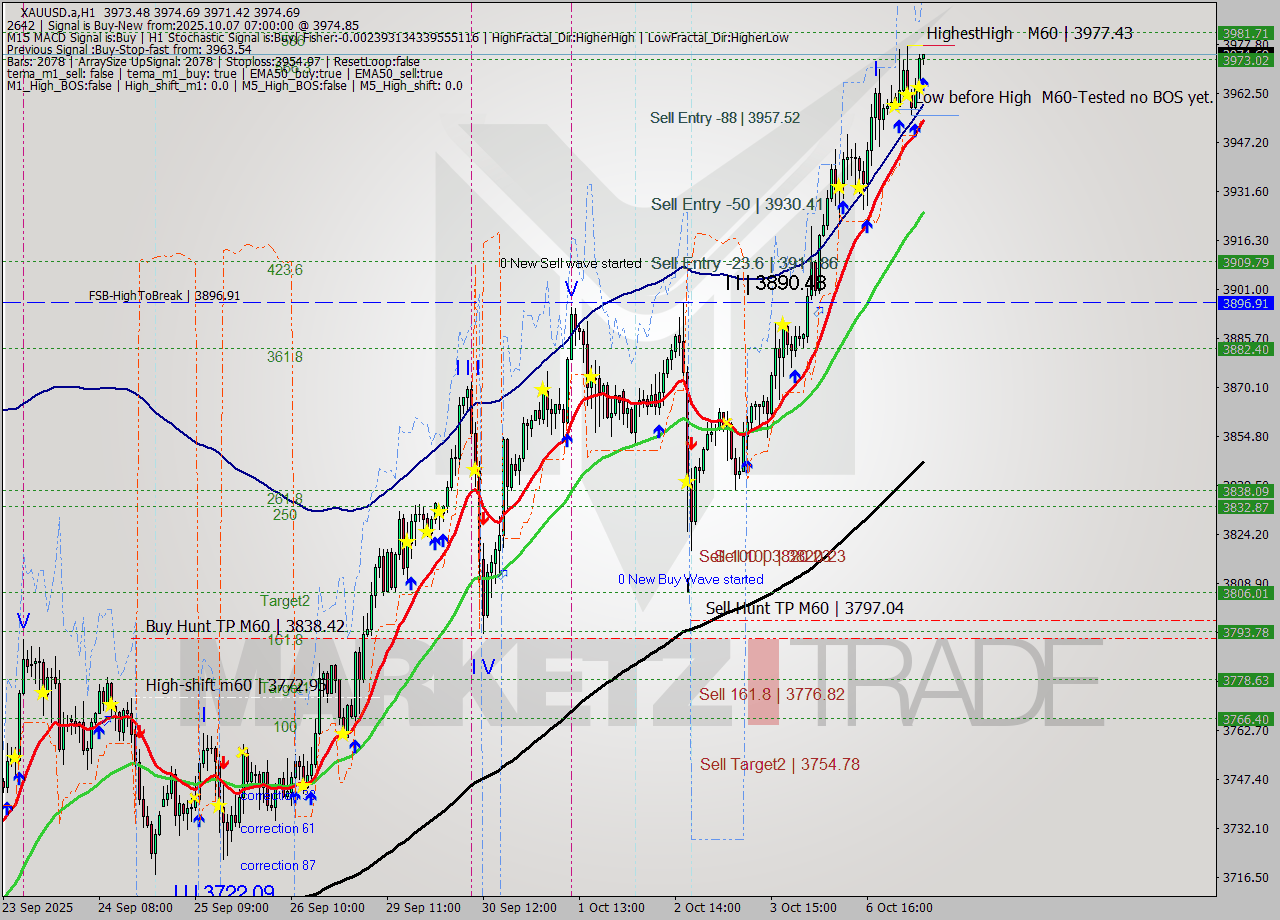 XAUUSD.a MTF analysis at 2025.10.07 07:05
