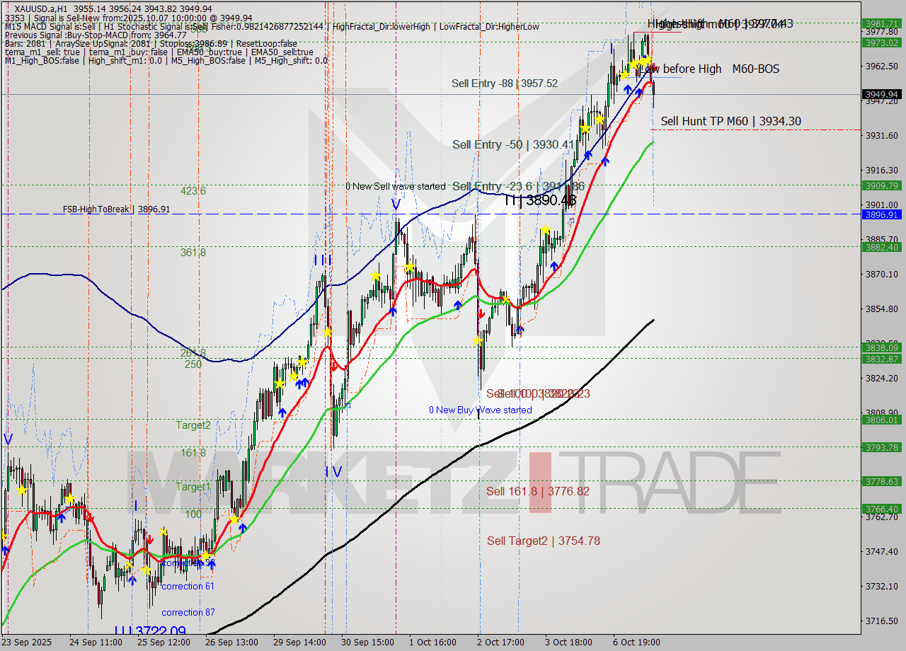 XAUUSD.a MTF analysis at 2025.10.07 10:28