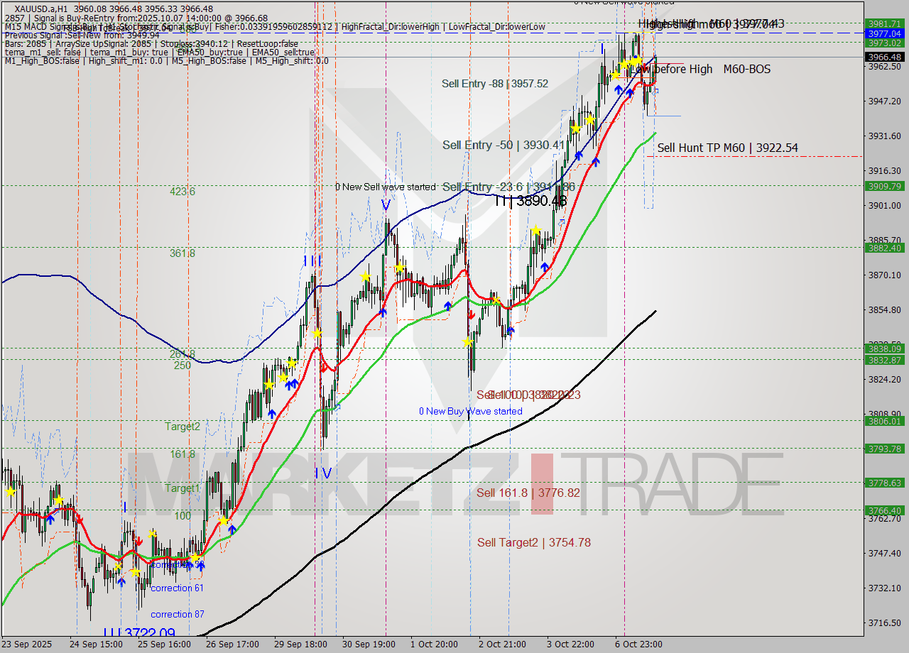 XAUUSD.a MTF analysis at 2025.10.07 14:46
