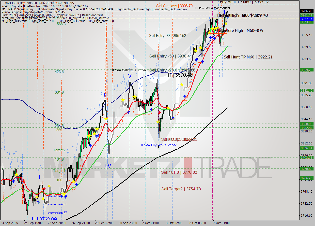 XAUUSD.a MTF analysis at 2025.10.07 18:00