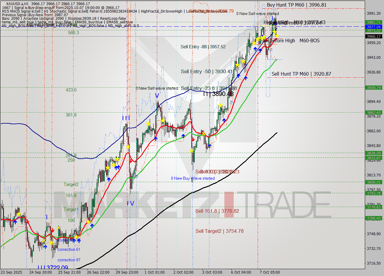 XAUUSD.a MTF analysis at 2025.10.07 19:00