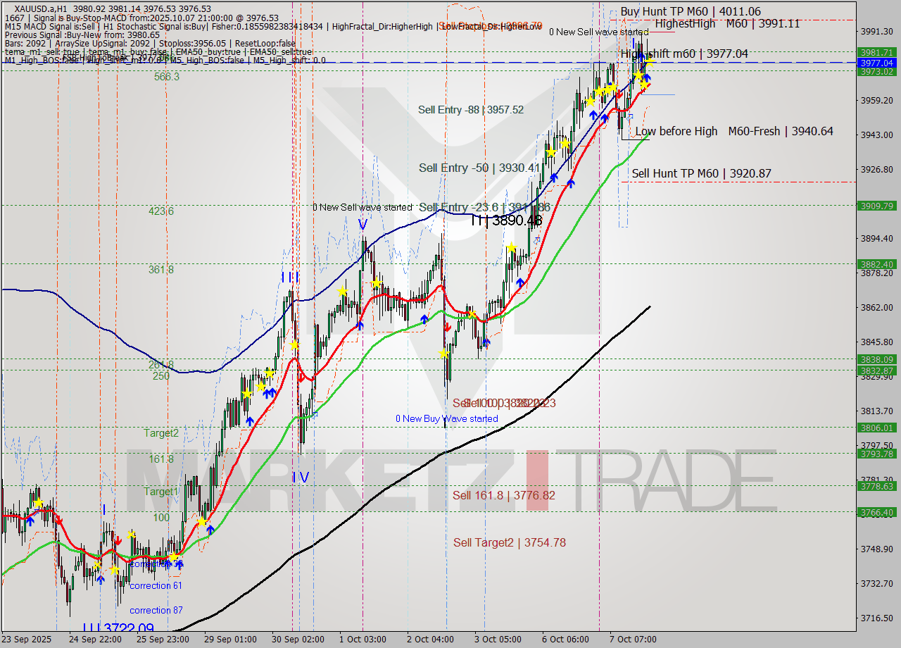 XAUUSD.a MTF analysis at 2025.10.07 21:03