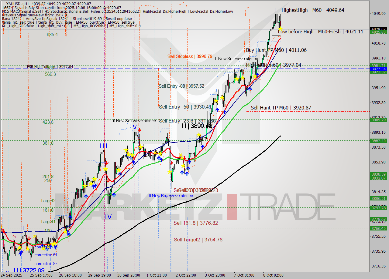 XAUUSD.a MTF analysis at 2025.10.08 16:36
