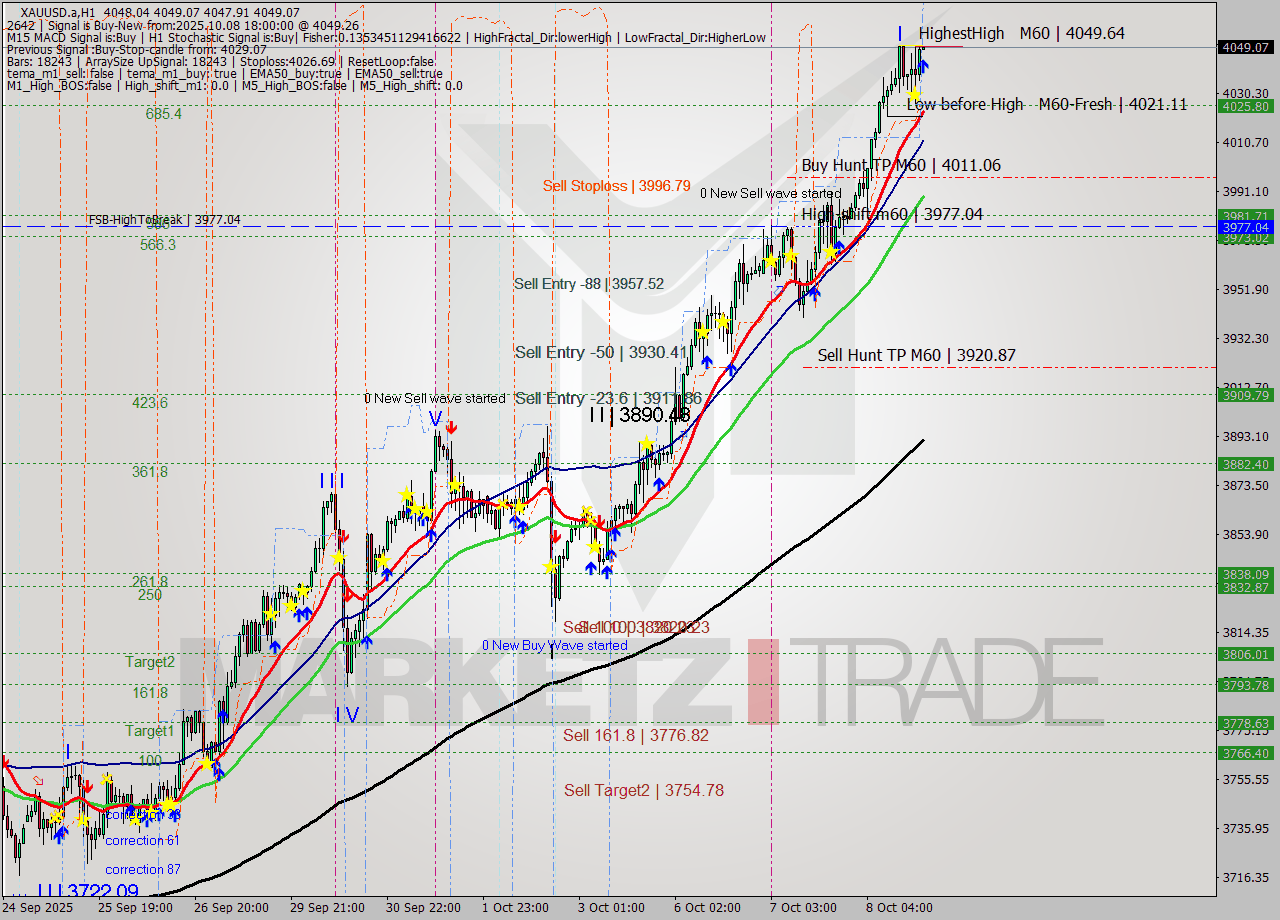 XAUUSD.a MTF analysis at 2025.10.08 18:00