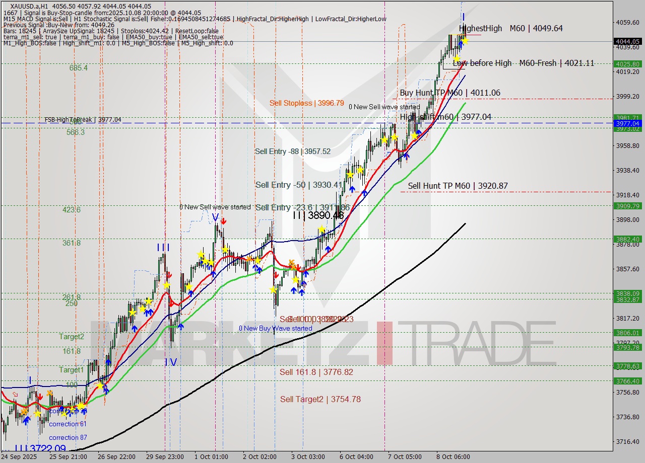 XAUUSD.a MTF analysis at 2025.10.08 20:31