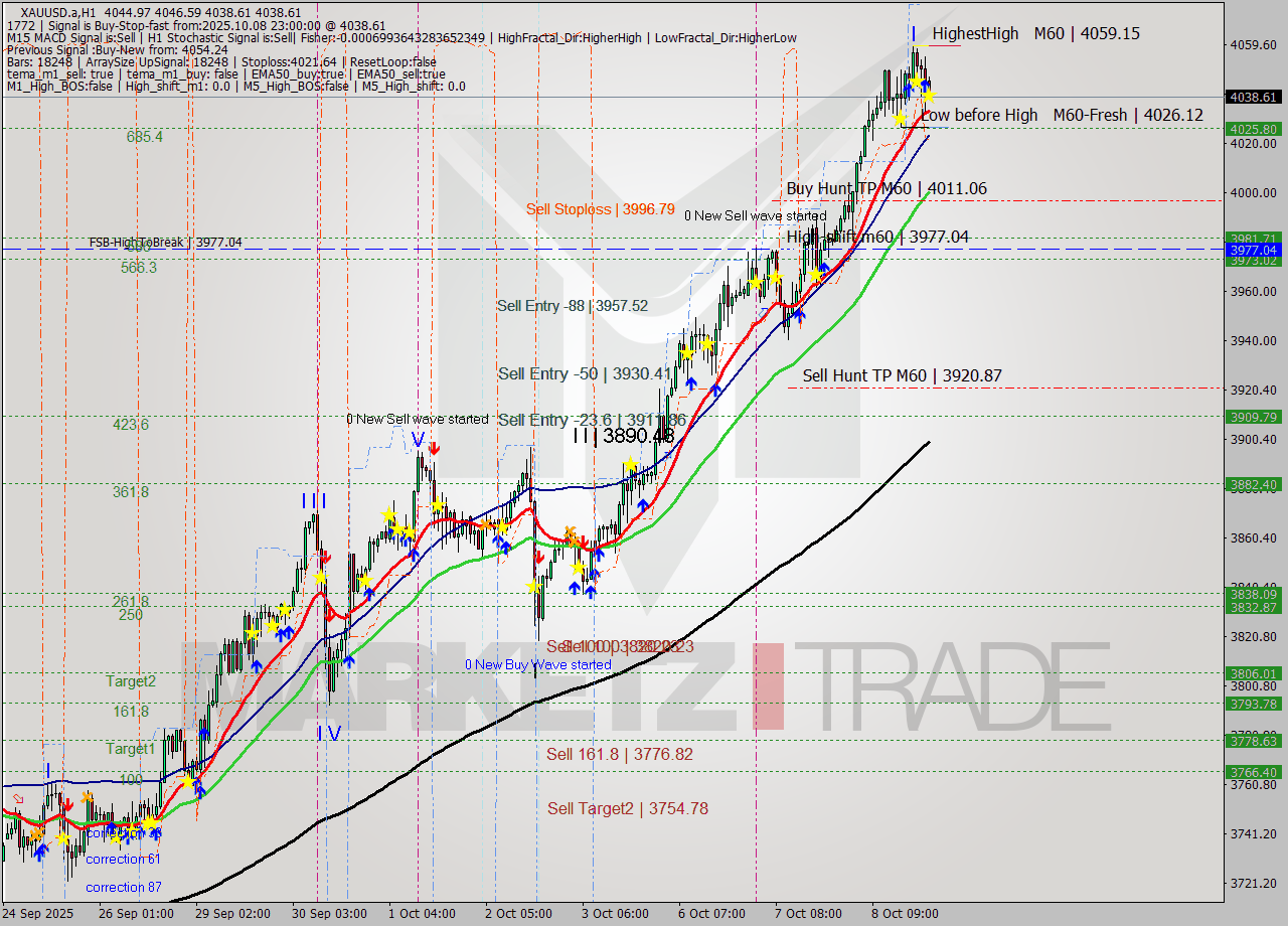 XAUUSD.a MTF analysis at 2025.10.08 23:39