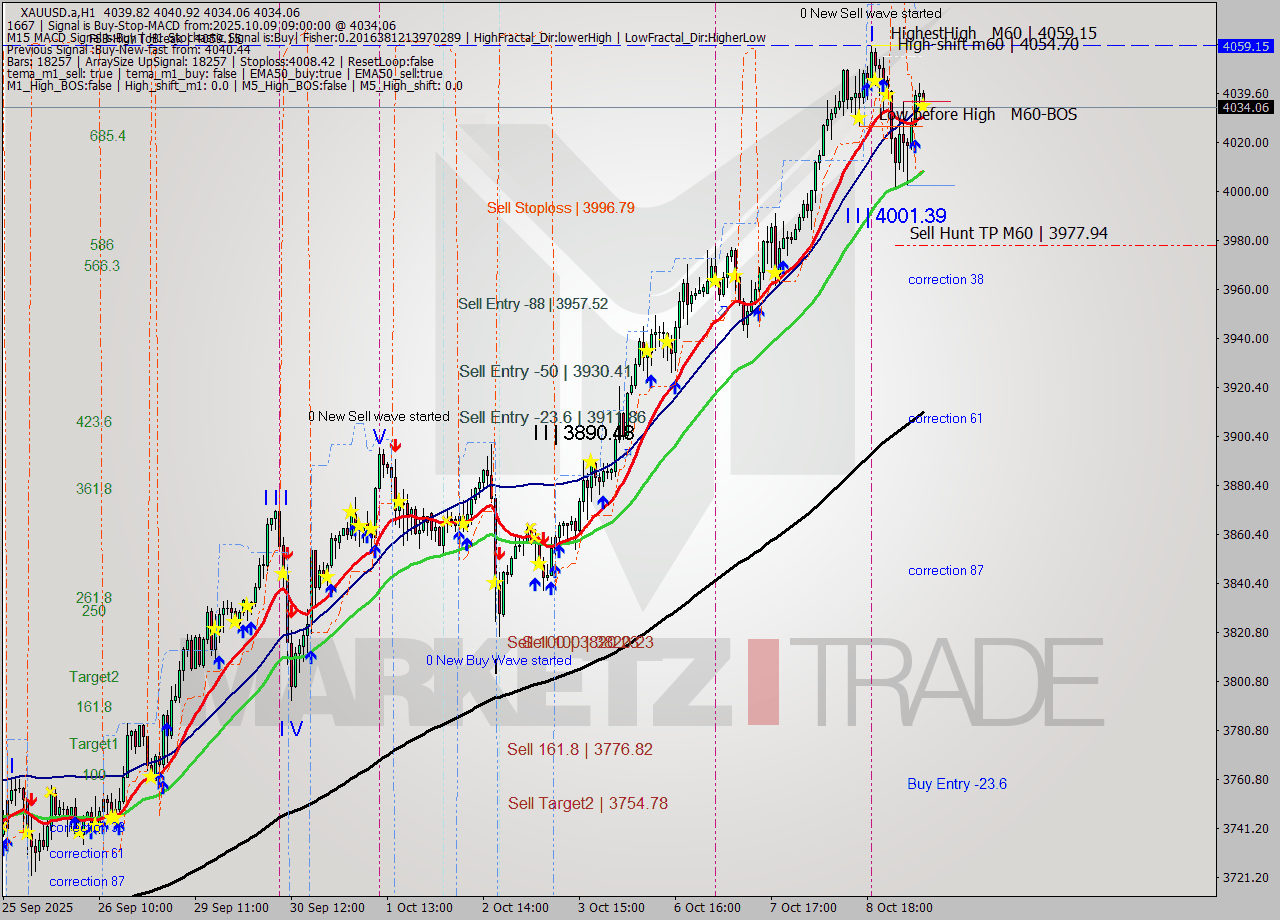 XAUUSD.a MTF analysis at 2025.10.09 09:27