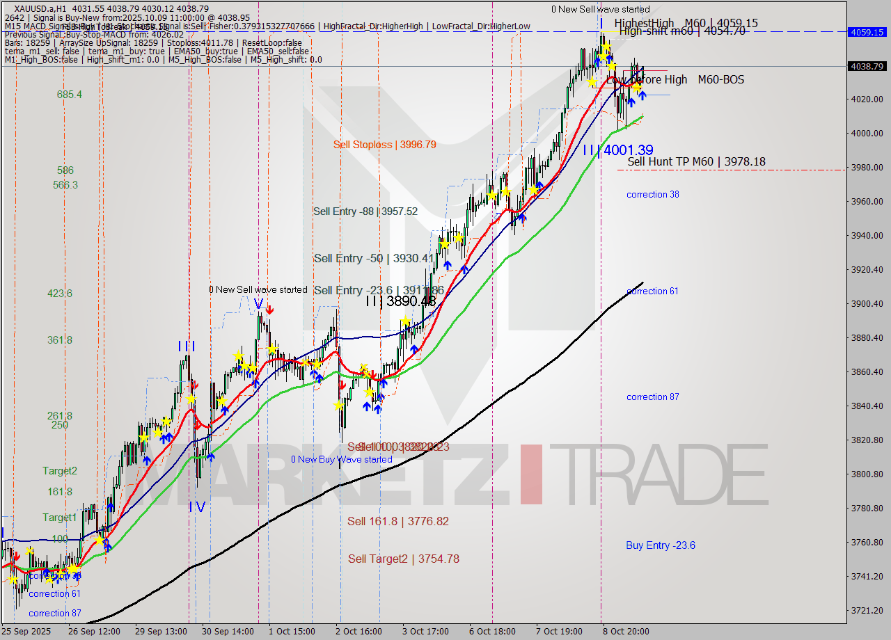 XAUUSD.a MTF analysis at 2025.10.09 11:38