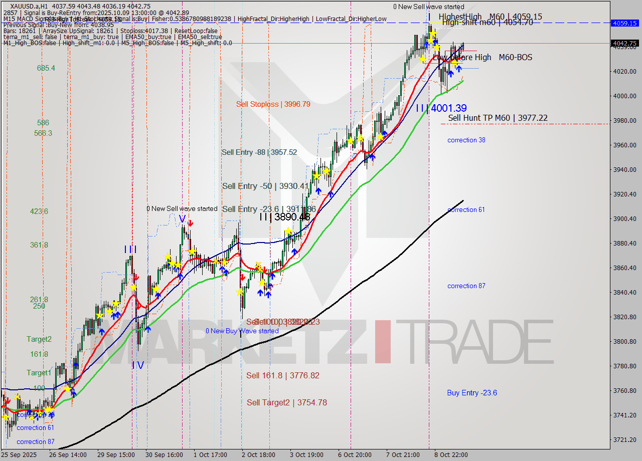 XAUUSD.a MTF analysis at 2025.10.09 13:59