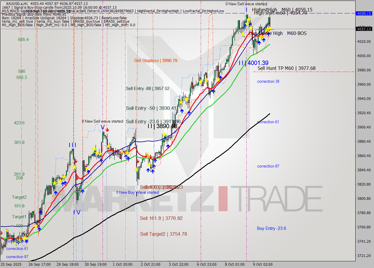 XAUUSD.a MTF analysis at 2025.10.09 18:27