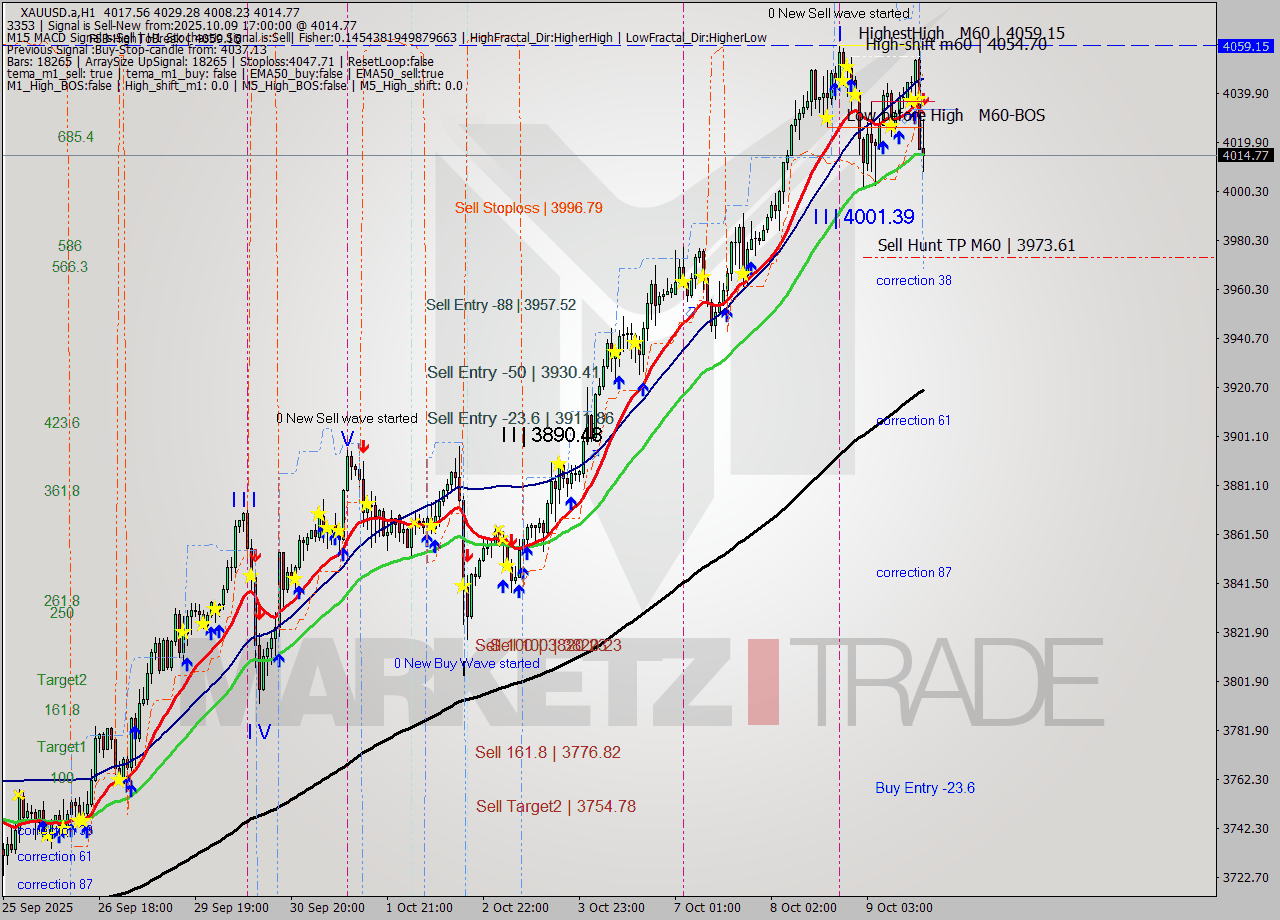 XAUUSD.a MTF analysis at 2025.10.09 17:25