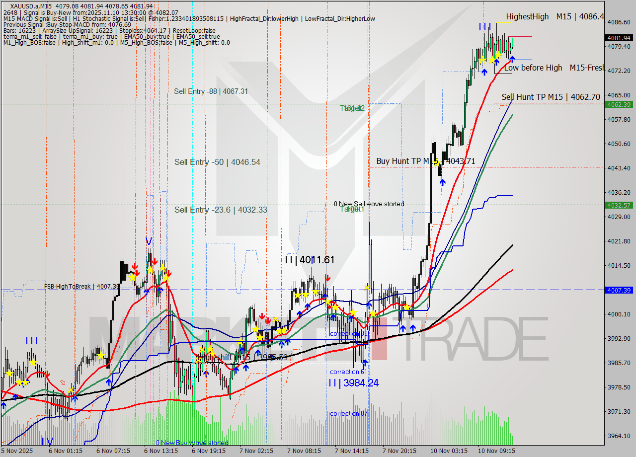 XAUUSD.a M15 Analysis XAUUSD.a M15 Signal