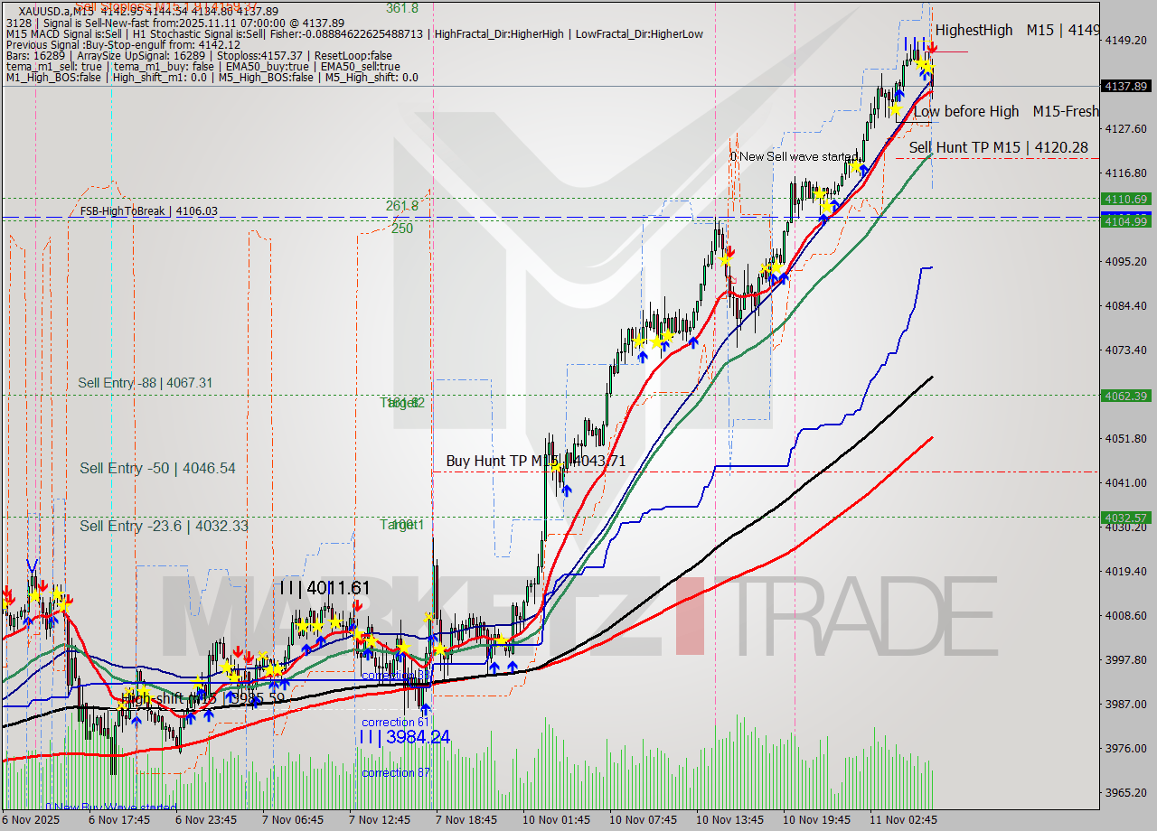 XAUUSD.a M15 Signal
