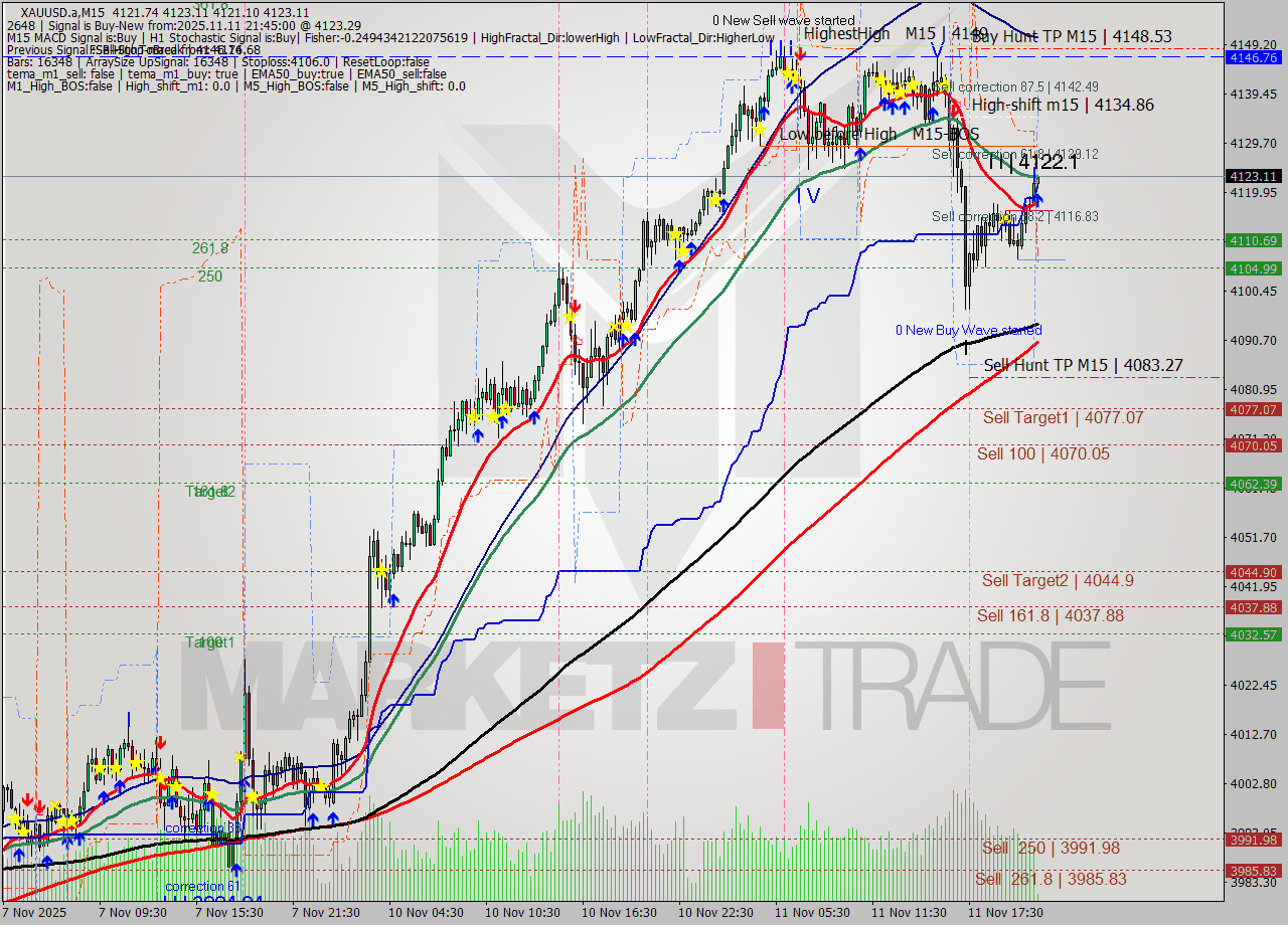 XAUUSD.a M15 Analysis XAUUSD.a M15 Signal
