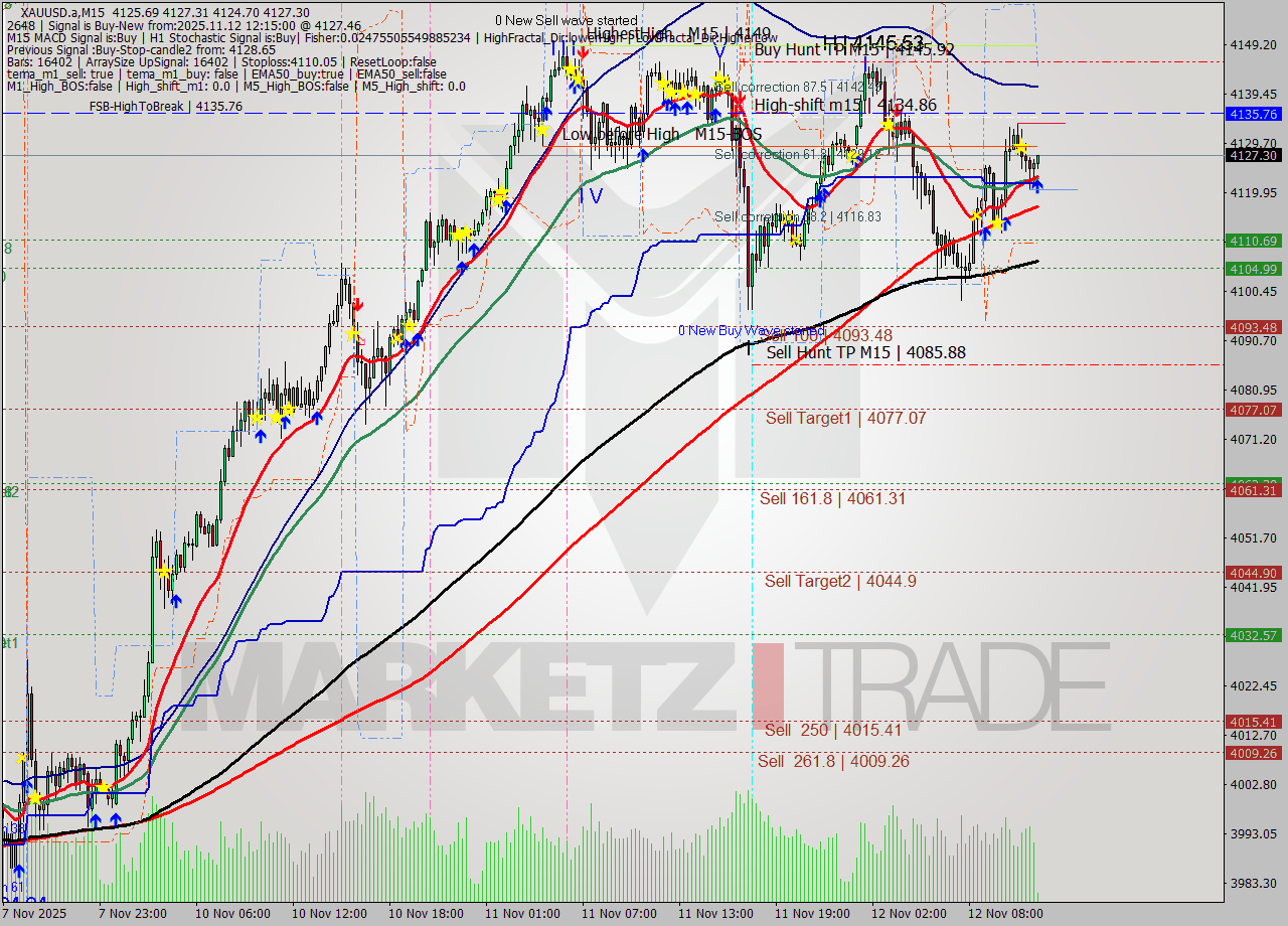 XAUUSD.a M15 Analysis XAUUSD.a M15 Signal