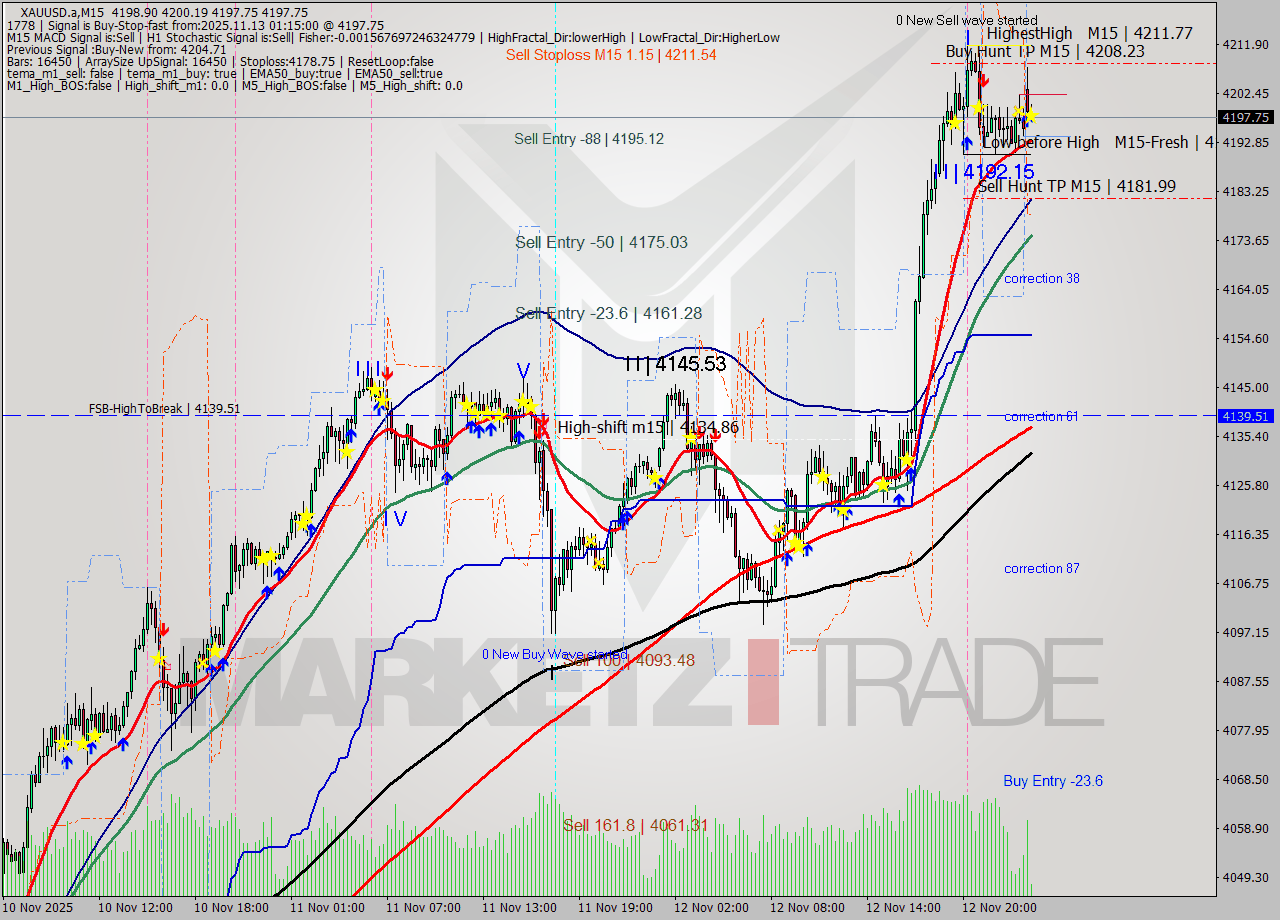 XAUUSD.a M15 Analysis XAUUSD.a M15 Signal